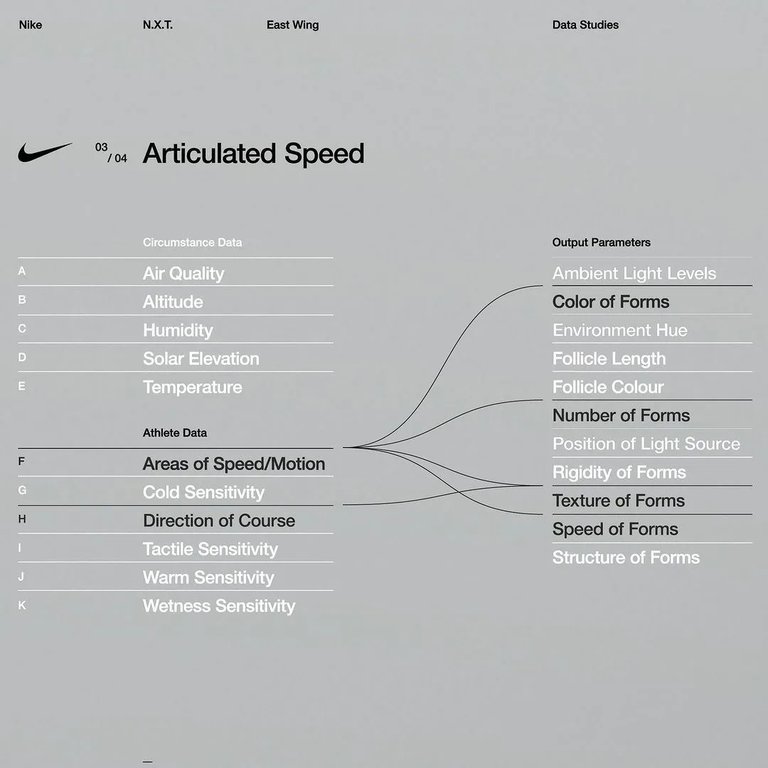 Pale grey poster titled Articulated Speed, with a swoosh logo and thin curved lines joining lists of words on each side.